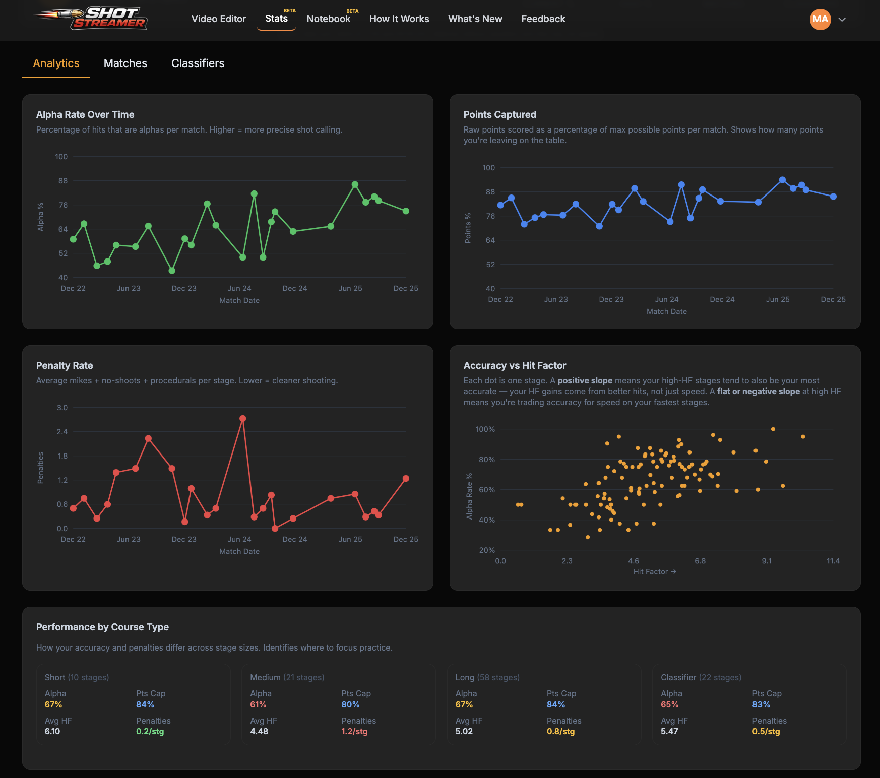 Stats & Classification Tracking